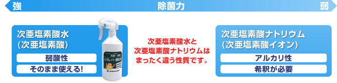 次亜塩素酸水と次亜塩素酸ナトリウムはまったく違う性質です。