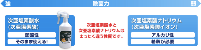 次亜塩素酸水と次亜塩素酸ナトリウムはまったく違う性質です。